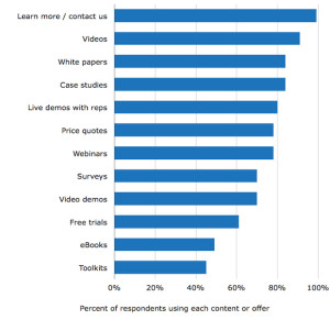 B2B Demand Generation copy